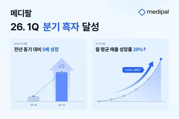 의료 AI 스타트업 메디팔은 올해 1분기 흑자를 기록하며 수익성과 성장성을 동시에 확보했다고 30일 밝혔다. [출처=메디팔]