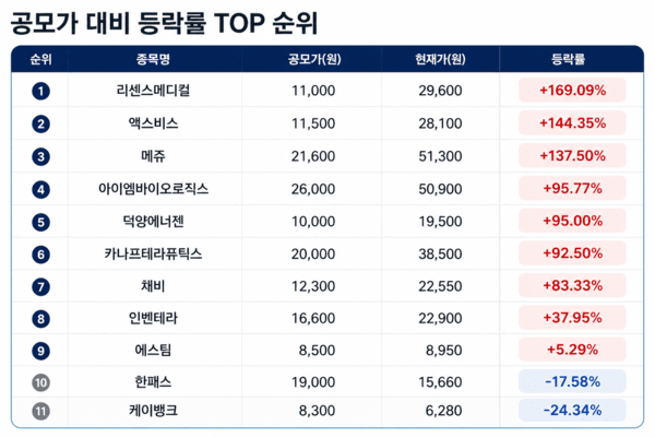 올해 신규 상장종목 4월 29일 공모가 및 현재가&nbsp;[출처=한국거래소]