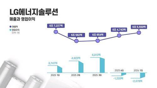 LG에너지솔루션 분기별 실적 추이 [사진=LG에너지솔루션]
