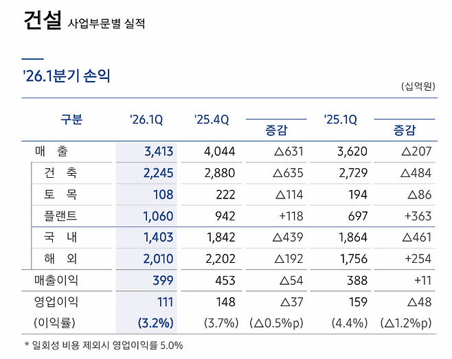 삼성물산 건설부문 실적 /출처=삼성물산 실적보고서