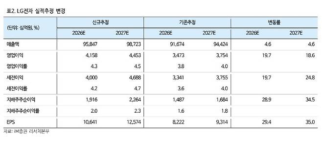 LG전자 실적추정.(출처=iM증권)