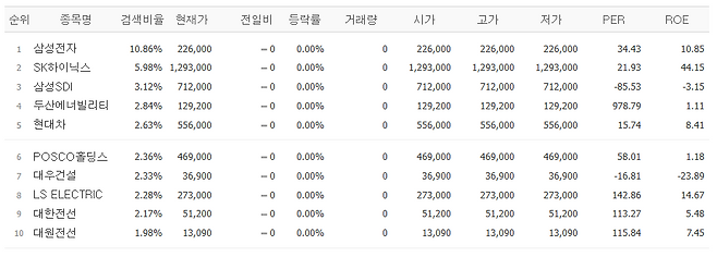30일 네이버페이증권 검색상위 종목.(출처=네이버페이증권)
