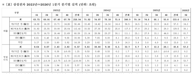 삼성전자 2023년부터 2026년 1분기까지 분기별 실적(사진제공-삼성전자)