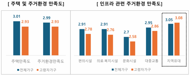 국토교통부<2023년 주거실태조사> /NH투자증권100세시대연구소 제공