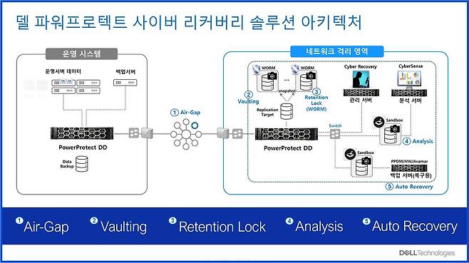 델이 제안하는 파워프로텍트 사이버 리커버리 솔루션 아키텍처 / 델 테크놀로지스