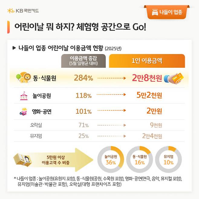인포그래픽=KB국민카드 제공