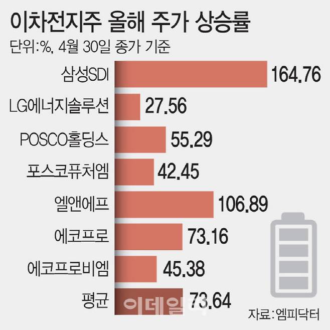 이차전지주 올해 주가 상승률