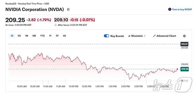 엔비디아 일일 주가 추이 - 야후 파이낸스 갈무리