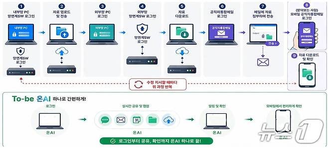 모바일 서비스 도입 기대효과.(행정안전부 제공)