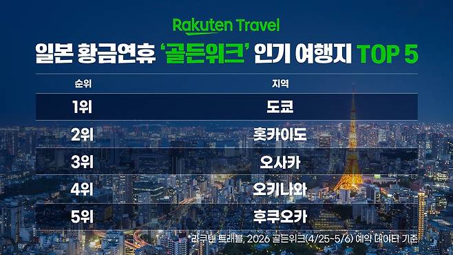 2026년 일본 골든위크 인기 여행지 순위(라쿠텐트래블 제공)