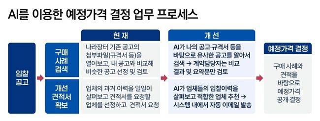 조달청이 도입하는 AI 활용 예정가격 결정 업무 프로세스. ⓒ조달청
