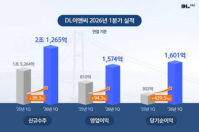 DL이앤씨 올 1분기 실적.ⓒDL이앤씨