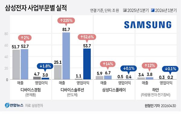 삼성전자 사업부문별 실적