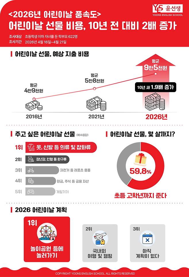 영어교육기업 윤선생은 어린이날 기념 설문조사 결과 어린이날 선물 구입 예산이 10년 만에 2배로 증가했다고 밝혔다.<윤선생>