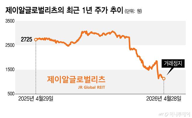 제이알글로벌리츠의 최근 1년 주가 추이/그래픽=김지영