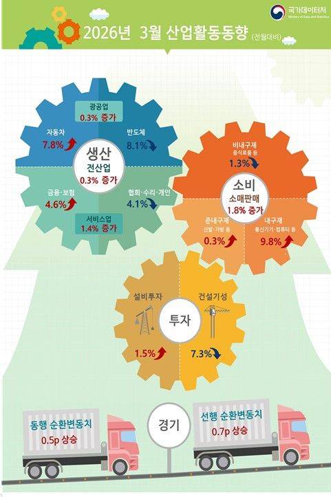 [세종=뉴시스]국가데이터처 2026년 3월 산업활동동향.  *재판매 및 DB 금지