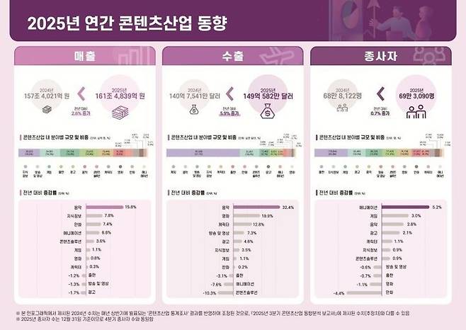 '2025년 4분기 및 연간 콘텐츠산업 동향분석' 인포그래픽. (한국콘텐츠진흥원 제공) *재판매 및 DB 금지