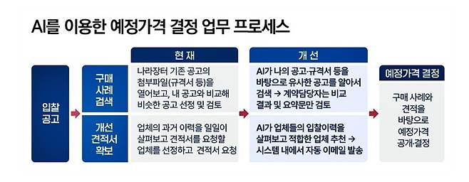 AI를 이용한 예정가격 결정 업무 프로세스 [조달청 제공. 재판매 및 DB 금지]