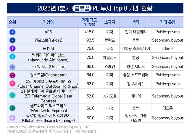 2026년 1분기 글로벌 PE 투자 Top10 거래 현황. 삼정KPMG