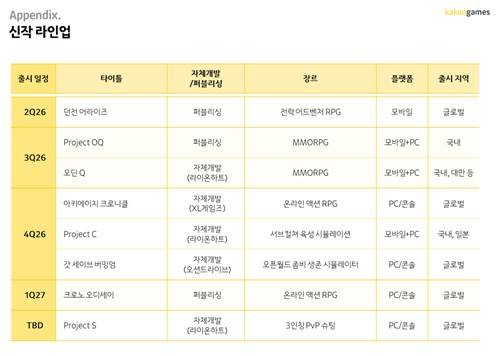 카카오게임즈 신작 라인업 2026년도 1분기 실적발표 자료 캡처