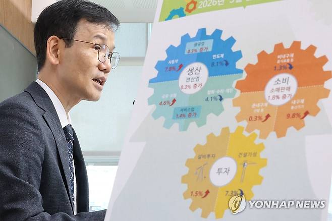 3월 생산·소비·투자 '트리플 증가' (세종=연합뉴스) 김주성 기자 = 이두원 국가데이터처 경제동향통계심의관이 30일 세종시 정부세종청사에서 2026년 3월 산업활동 동향을 발표하고 있다. 
    발표에 따르면 3월 전산업생산과 소비·투자가 모두 늘어나며 6개월 만에 '트리플 증가'를 기록했다.  2026.4.30 utzza@yna.co.kr