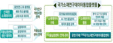 국가소재연구데이터통합플랫폼 개념도 [과기정통부 제공. 재판매 및 DB 금지]