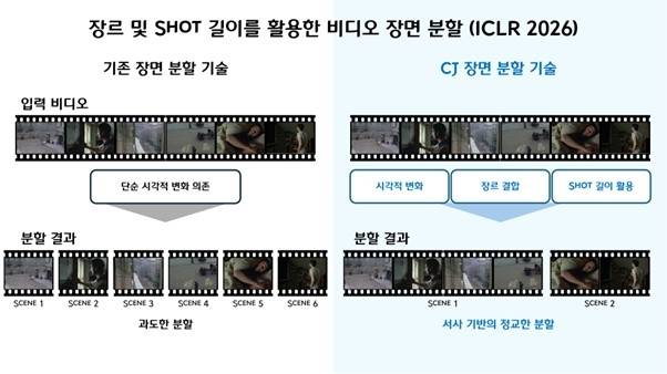 CJ그룹의 장면 분할 기술 개요 [CJ그룹 제공. 재판매 및 DB금지]
