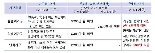 근로·자녀장려금 지급 요건 [국세청 제공. DB 및 재판매 금지]