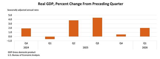 미 분기별 성장률 추이 [자료=미 상무부]