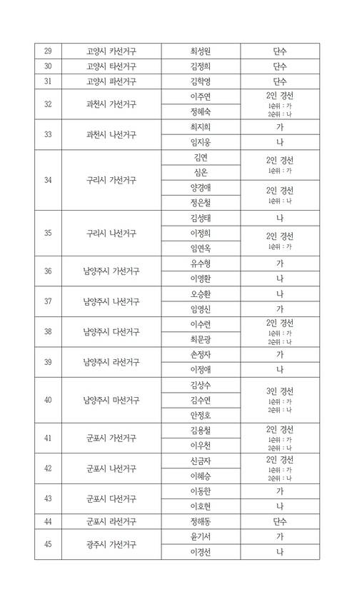 더불어민주당 경기도당이 광역의원 19곳·기초의원 53곳 선거구 공천 심사 결과를 발표했다. /더불어민주당 경기도당 제공