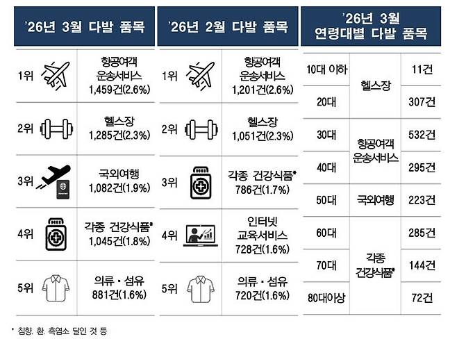 2026년 3월 소비자상담 다발 품목(한국소비자원)