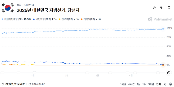 6·3 지방선거 승리 정당을 두고 폴리마켓에서 베팅이 진행 중이다.(사진=폴리마켓(Polymarket))