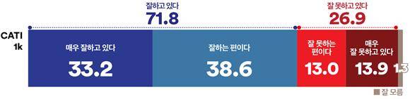 &nbsp; &nbsp; &nbsp; &nbsp; 이재명대통령 국정운영평가