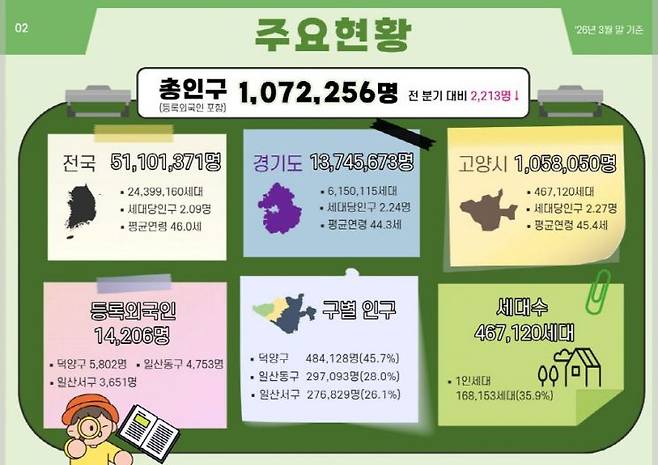 고양시, ‘데이터로 읽는 인구지도’ 2026년 2호 배포. 고양시 제공