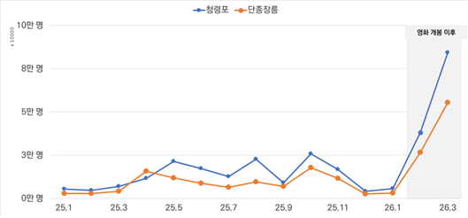 청령포·단종장릉 입장객 수 추이(월간). 한국문화관광연구원 「주요관광지점입장객수」, 강원특별자치도 영월군(26.4.1. 수집 기준)