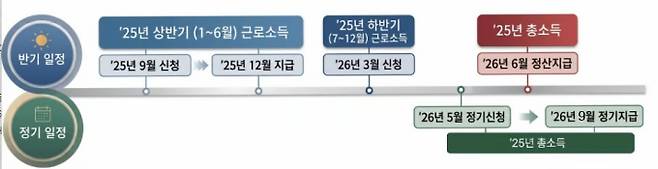 근초장려금 신청 (사진=국세청)