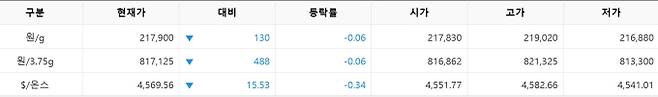 한국거래소(KRX) 금시장 국내 금값, 국제 금값 bnt, 한국거래소 금시세(금값) &nbsp;0.050% 하락