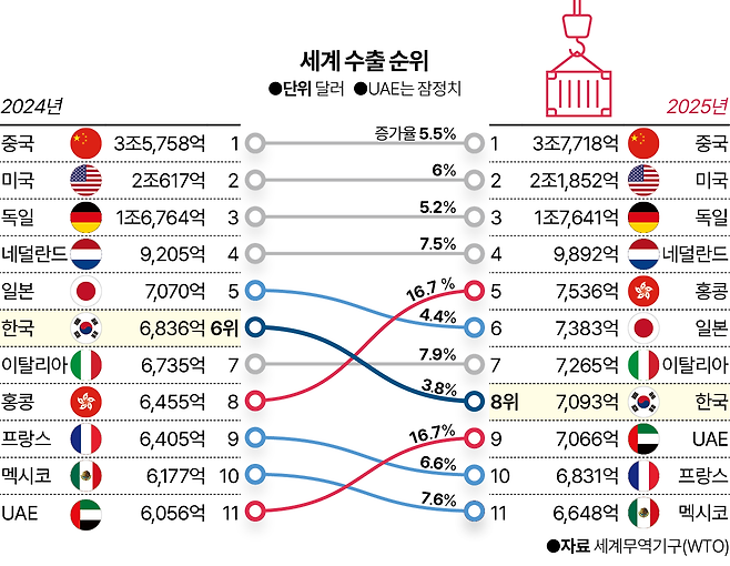 세계 수출 순위. 그래픽 이지원