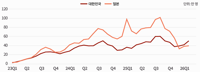한일 중국인 입국자 수 추이 / 사진= 야놀자리서치