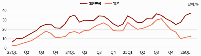 한일 중국인 관광객 비중 추이 / 사진= 야놀자리서치