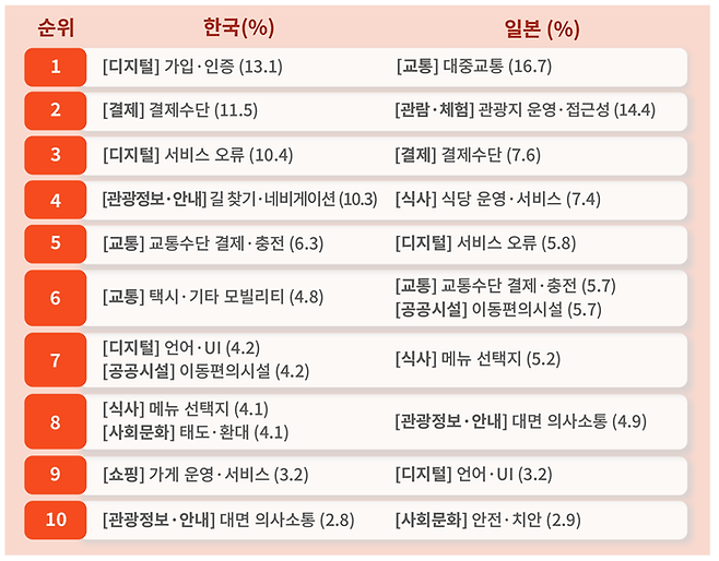 외국인 관광객의 불편 경험 언급 순위 (상위 10개) / 사진= 야놀자리서치