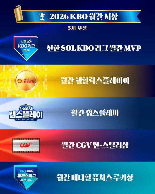 KBO가 수비 가치를 조명하는 '캡스플레이' 상을 신설했다./KBO 제공