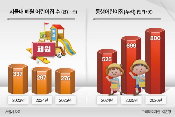 서울 지역 폐원 어린이집 수(왼쪽)와 ‘동행어린이집’ 수 추이. [서울시 제공]