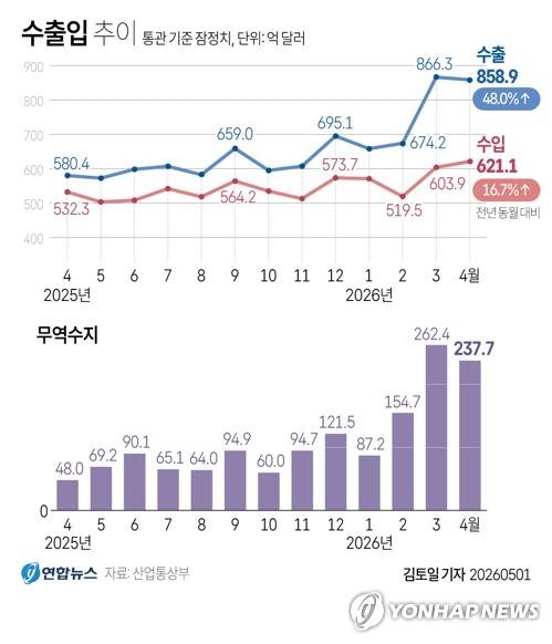 [그래픽] 수출입 추이 (서울=연합뉴스) 김토일 기자 = 한국 수출이 3월 사상 처음으로 월 800억달러 고지를 넘어선 데 이어 4월에도 그 기세를 이어갔다.
    산업통상부는 1일 이 같은 내용의 4월 수출입 동향을 발표했다.
    kmtoil@yna.co.kr
    X(트위터) @yonhap_graphics 인스타그램 @yonhapgraphics