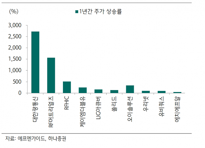 과거 1년간 국내 통신장비 종목별 주가상승률