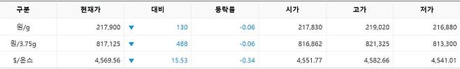 한국거래소(KRX) 금시장 국내 금값, 국제 금값 bnt, 한국거래소 금시세(금값) &nbsp;0.050% 하락