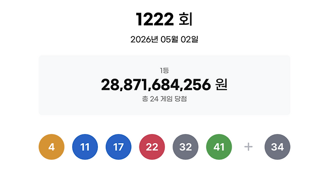 ▲ 1222회차 로또번호. [동행복권 제공]