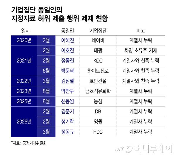 기업집단 동일인의 지정자료 허위 제출 행위 제재 현황/그래픽=윤선정