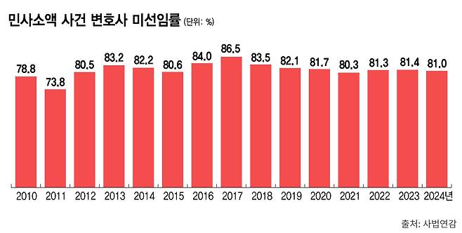 민사소액사건 변호사 미선임률. /사진=김지영 디자인기자