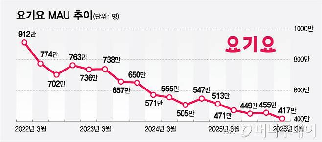 요기요 MAU 추이/그래픽=최헌정